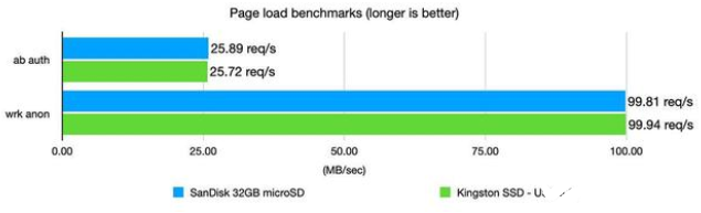 用USB3.0和固态硬盘启动树莓派 并进行性能测试