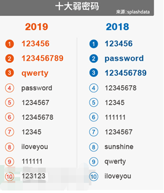 密碼是否可靠？12種方法幫你守護賬戶密碼安全