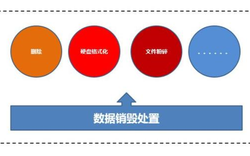 详谈DSMM:数据销毁安全