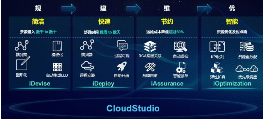 中興通訊高效智能5G切片管理方案