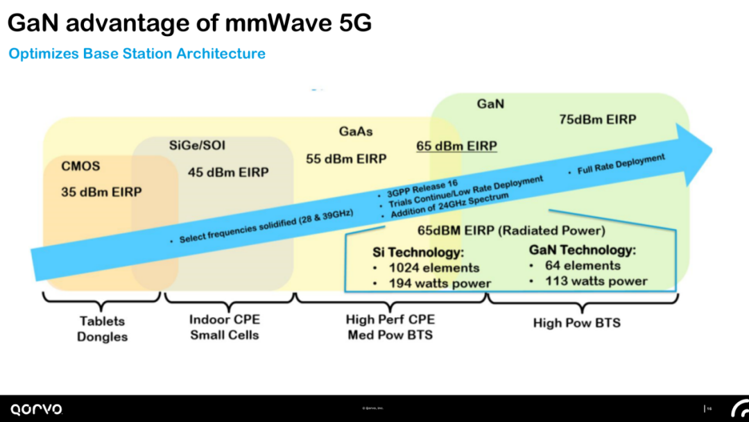 5G