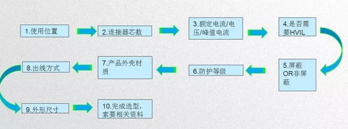 什么要求逐步的提高成为电动车发展趋势？