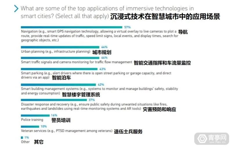 2025年AR/VR技術(shù)將成為智慧城市的一部分