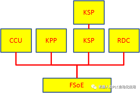 KUKA机箱内部安全组件之间通过EtherCAT和FSoE相互通讯