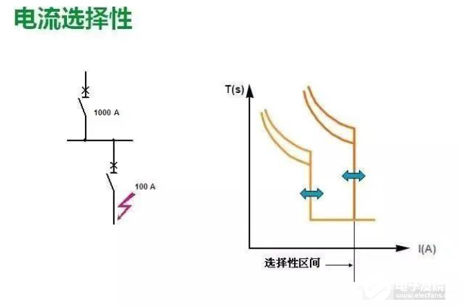 图文详解：理解低压配电系统的选择性保护