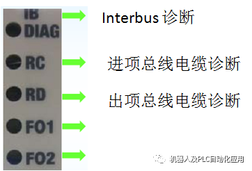 IBS网络的设置显示相应模块分配给的Interbus地址