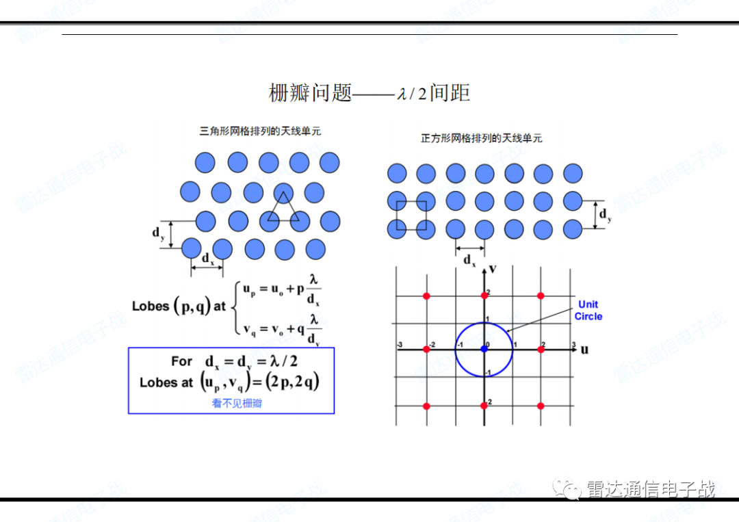 關于天線的功能和雷達方程