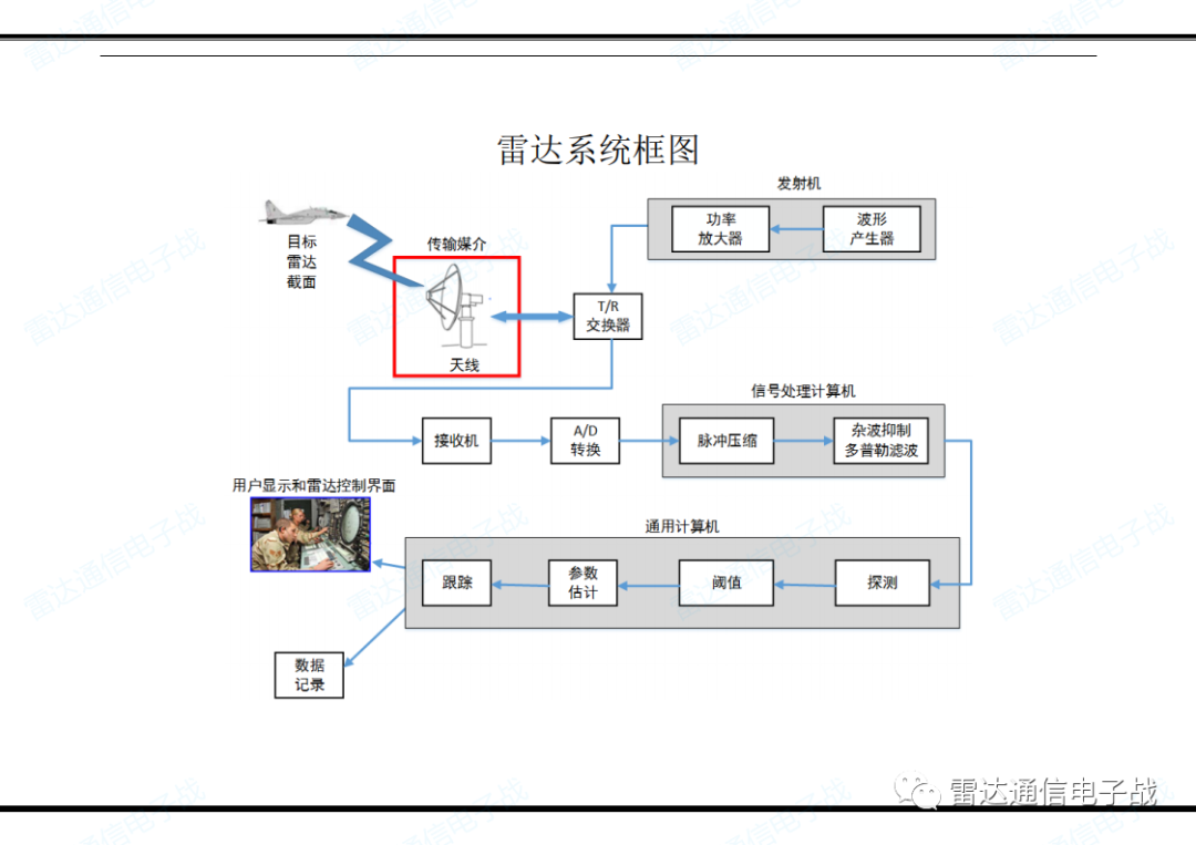 關于天線的功能和雷達方程