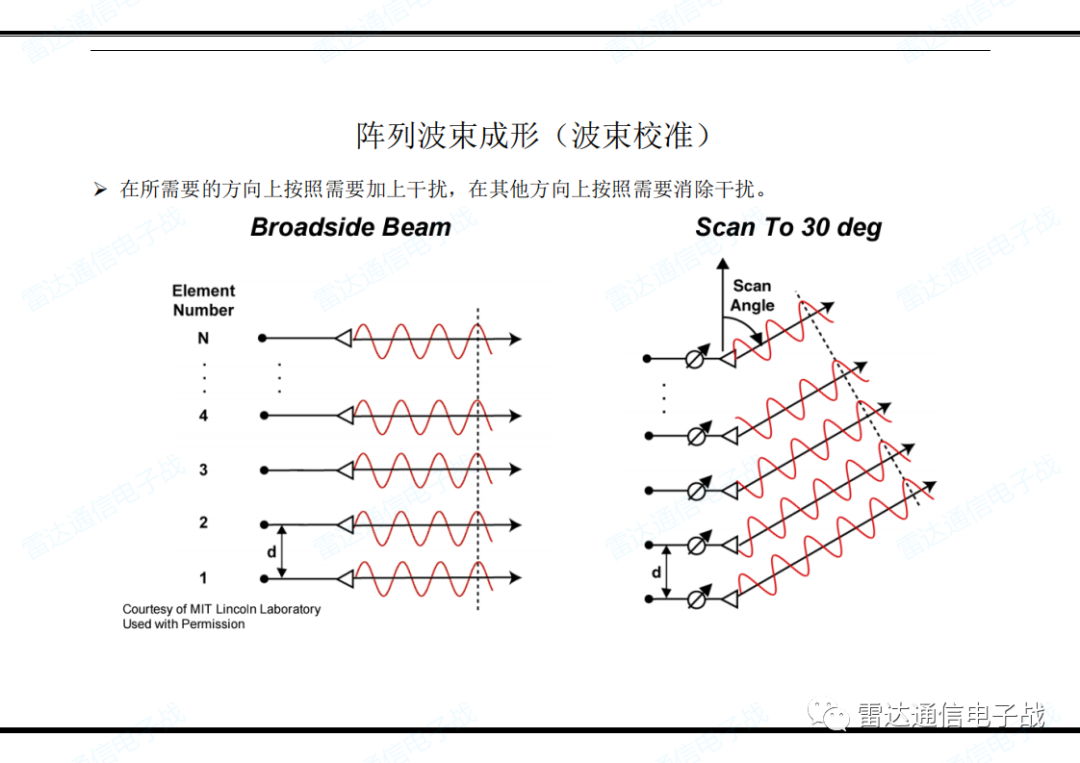 關于天線的功能和雷達方程