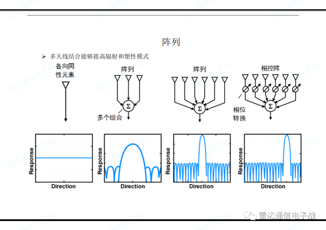 關(guān)于天線的功能和雷達(dá)方程