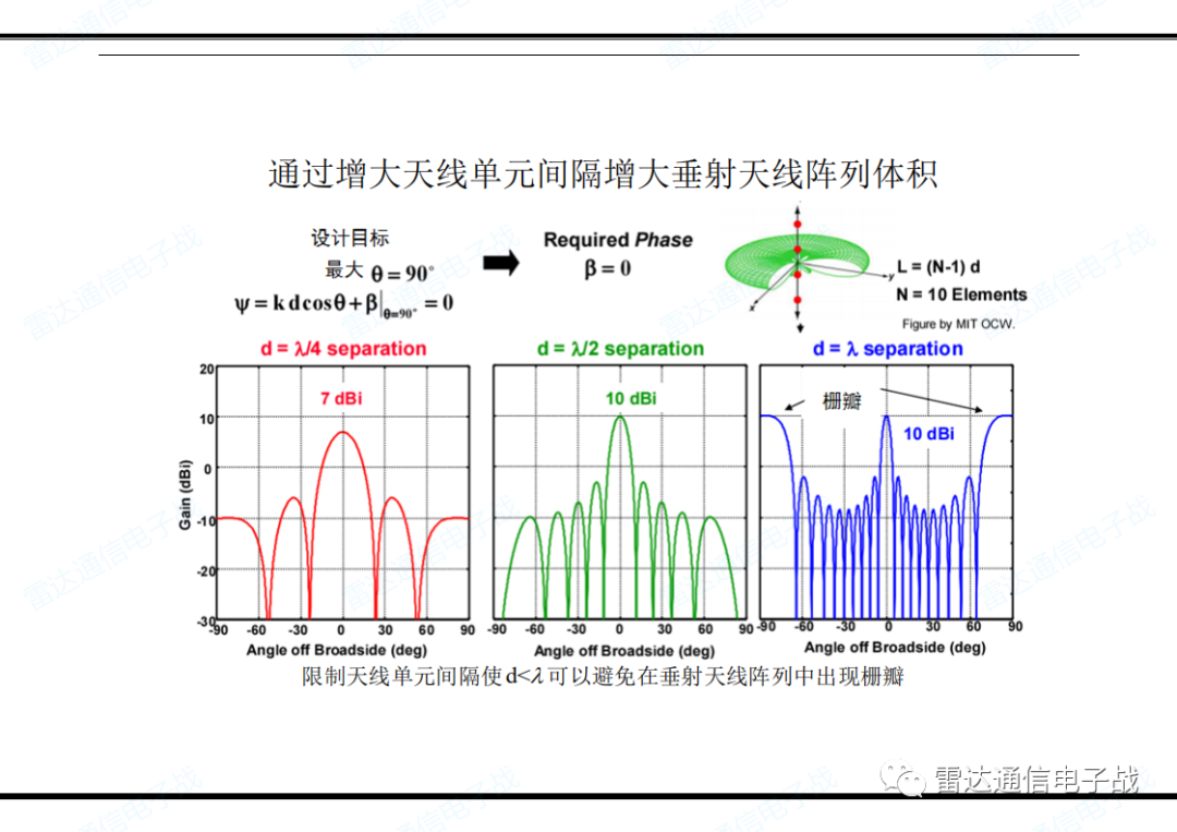 關于天線的功能和雷達方程