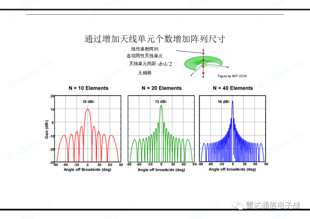 關于天線的功能和雷達方程