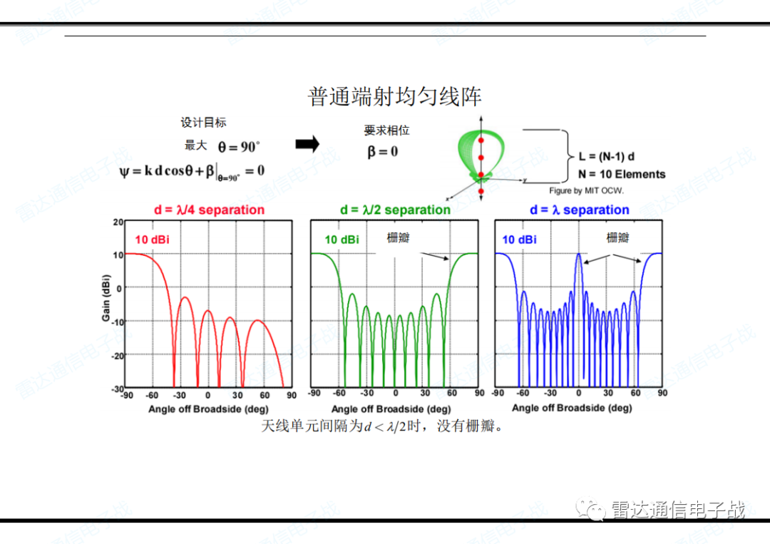 關(guān)于天線的功能和雷達(dá)方程