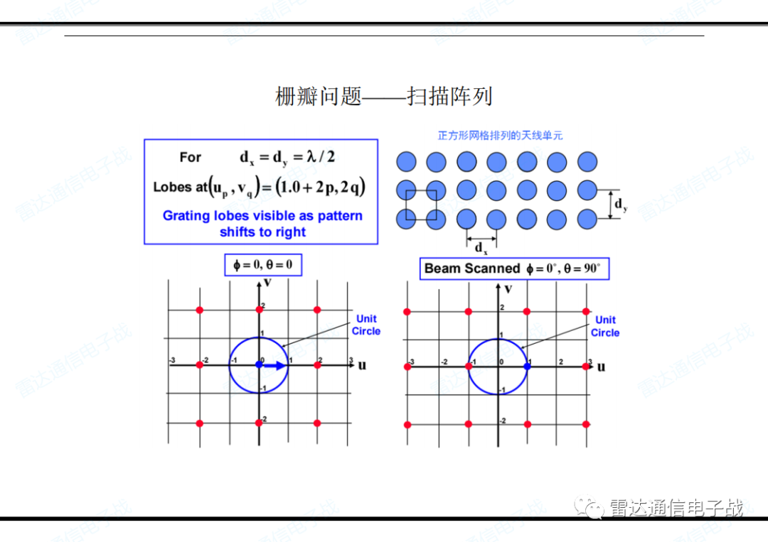 關(guān)于天線的功能和雷達(dá)方程