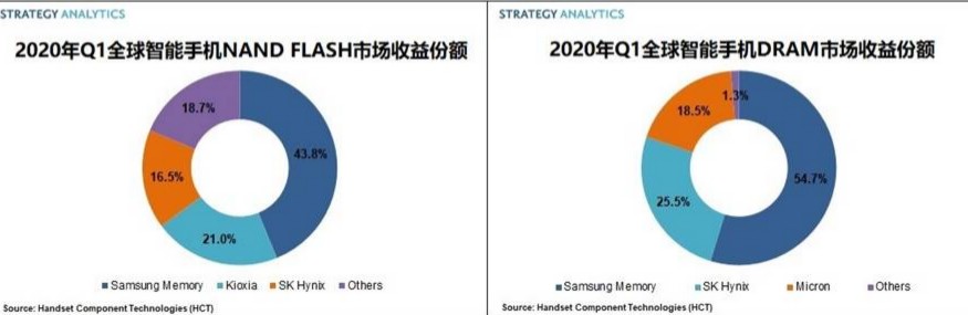 2020Q1智能手机NAND flash芯片收益...