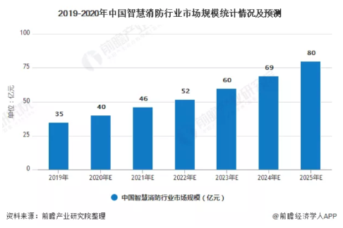 市场端的需求加速安防与消防融合,智能安防已成为新...