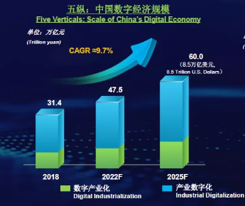 中国数字经济数字化转型正呈现出“五纵三横”新特征