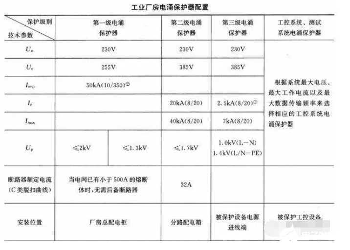 电涌保护器的使用和安装、配置