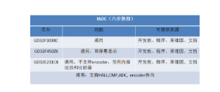 基于GD32 MCU的电机驱动方案详解