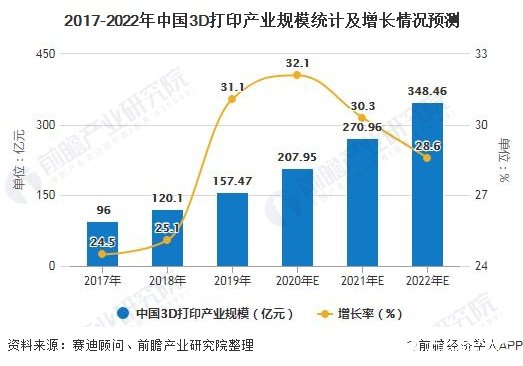 2017-2022年中国3D打印产业规模统计及增长情况预测