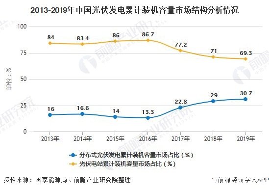 中国光伏发电建设放缓，追求规模向精细化发展