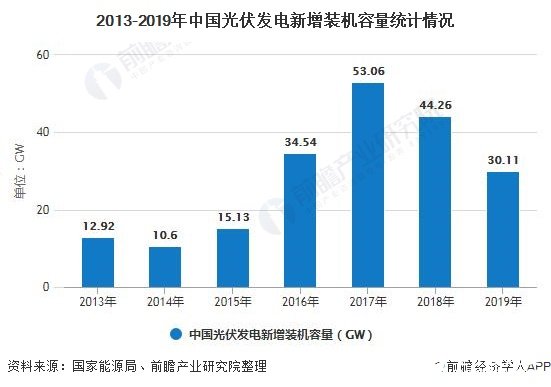 中国光伏发电建设放缓，追求规模向精细化发展