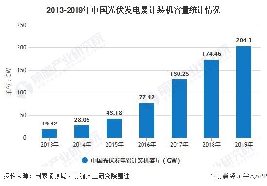 中国光伏发电建设放缓，追求规模向精细化发展