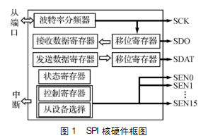 基于SPI总线控制器IP核的硬件结构及实现微投影系统的设计