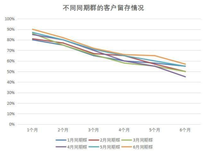 SaaS運營的關鍵工具：同期群分析