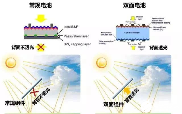 什么是双面组件,安装过程中有哪些注意事项
