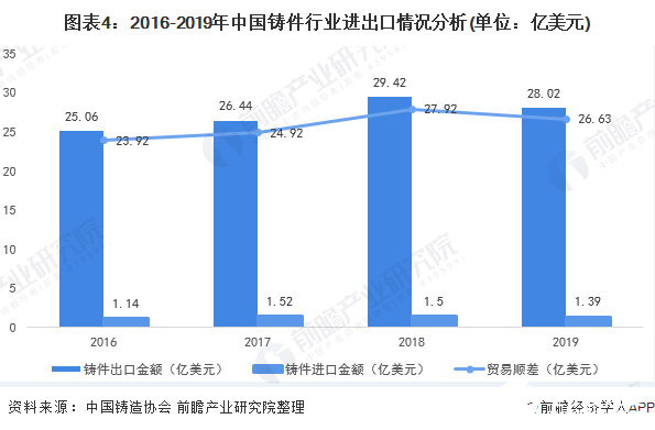 图表4：2016-2019年中国铸件行业进出口情况分析(单位：亿美元)