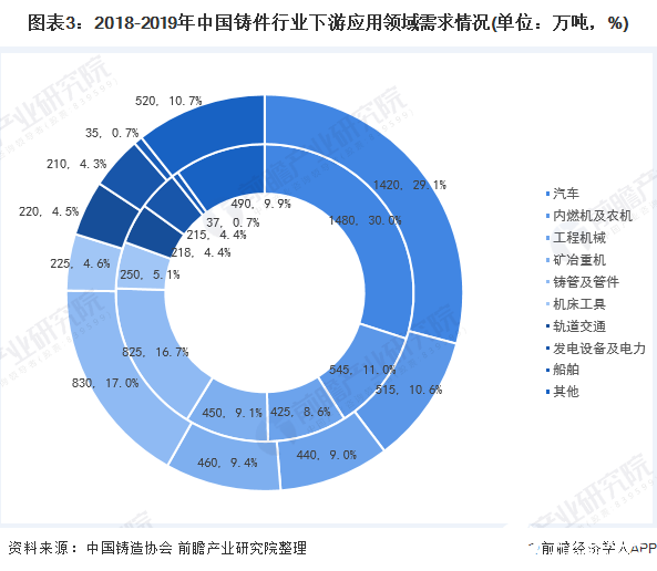 图表3：2018-2019年中国铸件行业下游应用领域需求情况(单位：万吨，%)