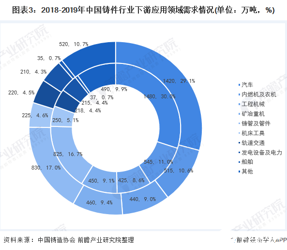 圖表3：2018-2019年中國鑄件行業(yè)下游應(yīng)用領(lǐng)域需求情況(單位：萬噸，%)