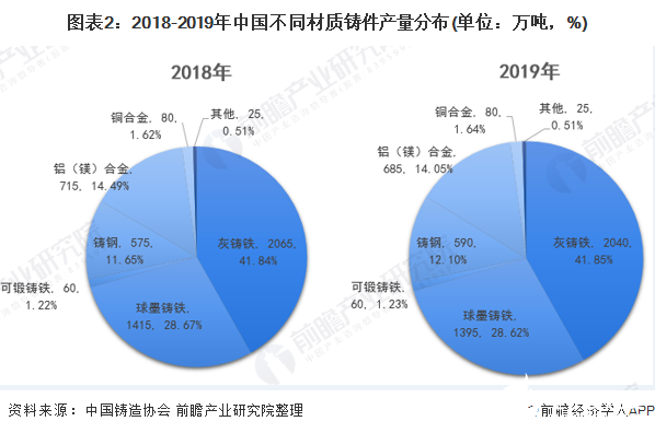 图表2：2018-2019年中国不同材质铸件产量分布(单位：万吨，%)