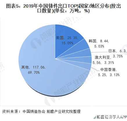 图表5：2019年中国铸件出口TOP5国家/地区分布(按出口数量)(单位：万吨，%)