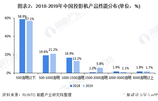 图表2：2018-2019年中国投影机产品性能分布(单位：%)