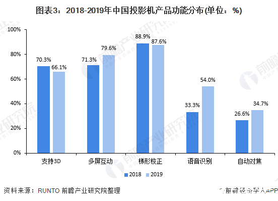 图表3：2018-2019年中国投影机产品功能分布(单位：%)