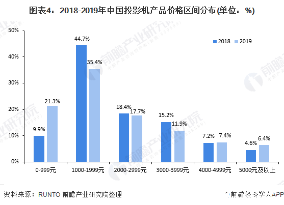 图表4：2018-2019年中国投影机产品价格区间分布(单位：%)