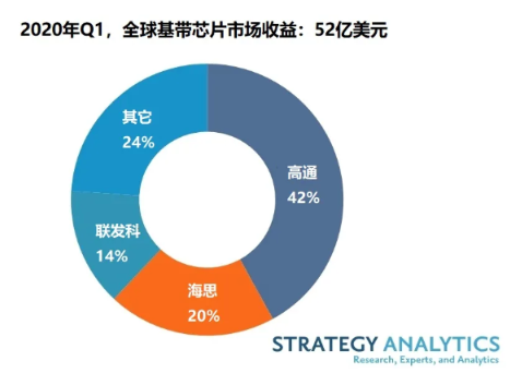 5G助力基带芯片收益增长,Q1季度高通42％位于基带市场的首位