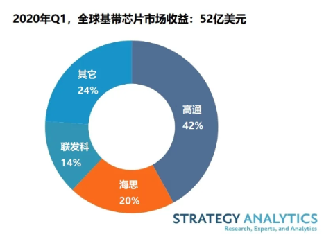 5G助力基帶芯片收益增長,Q1季度高通42％位于基帶市場的首位