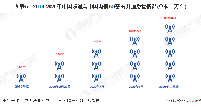 图表5：2019-2020年中国联通与中国电信5G基站开通数量情况(单位：万个)