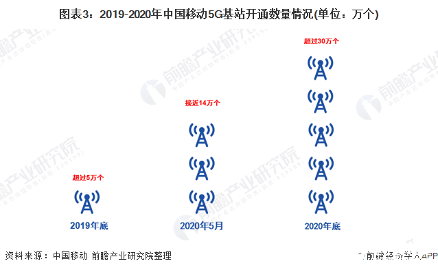 图表3：2019-2020年中国移动5G基站开通数量情况(单位：万个)