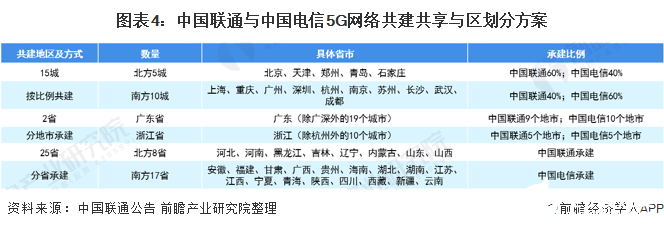 图表4：中国联通与中国电信5G网络共建共享与区划分方案