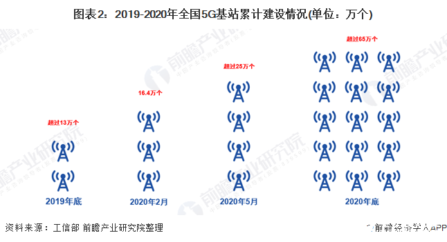 图表2：2019-2020年全国5G基站累计建设情况(单位：万个)