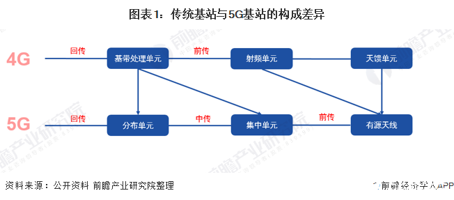 我国建成5G基站超25万个，年底5G基站数可能达到65万