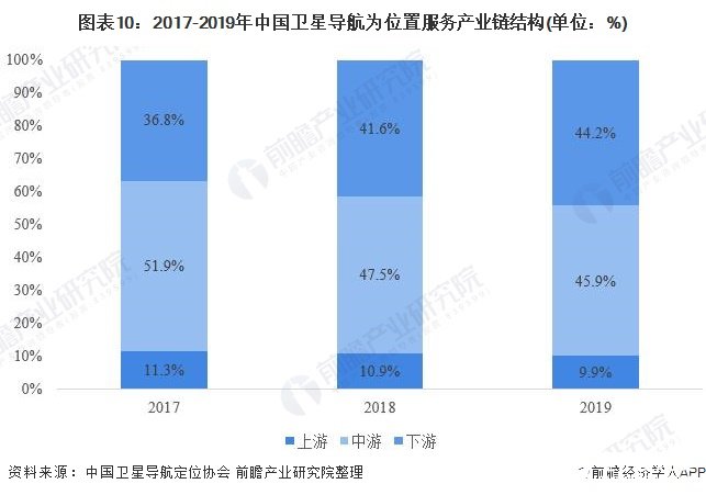 图表10：2017-2019年中国卫星导航为位置服务产业链结构(单位：%)