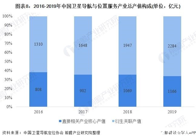 图表8：2016-2019年中国卫星导航与位置服务产业总产值构成(单位：亿元)