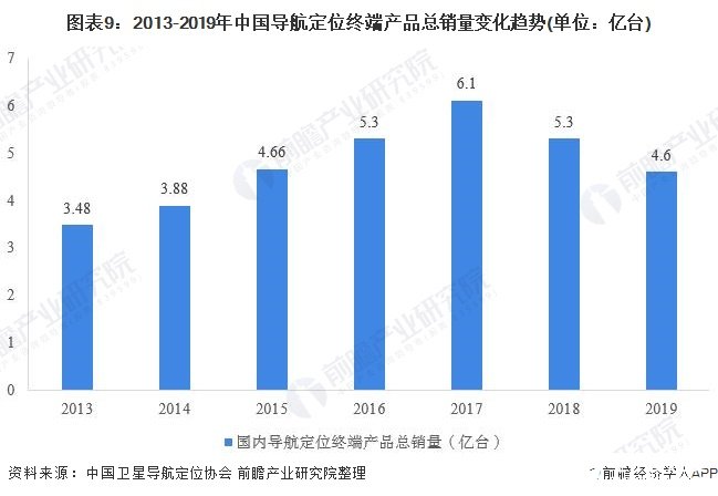 图表9：2013-2019年中国导航定位终端产品总销量变化趋势(单位：亿台)