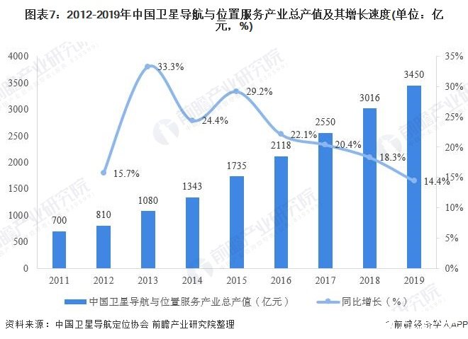 图表7：2012-2019年中国卫星导航与位置服务产业总产值及其增长速度(单位：亿元，%)