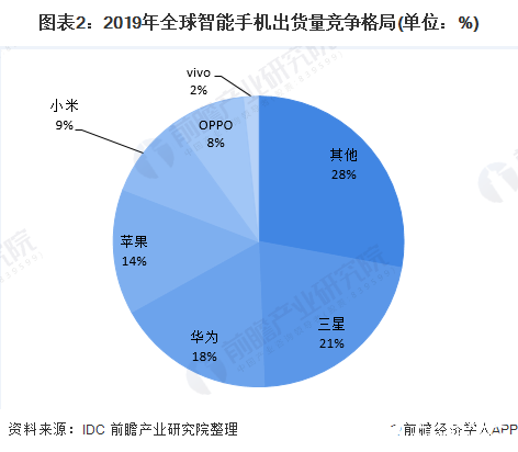 图表2：2019年全球智能手机出货量竞争格局(单位：%)